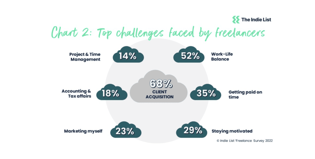 Freelancer survey by Indie List 